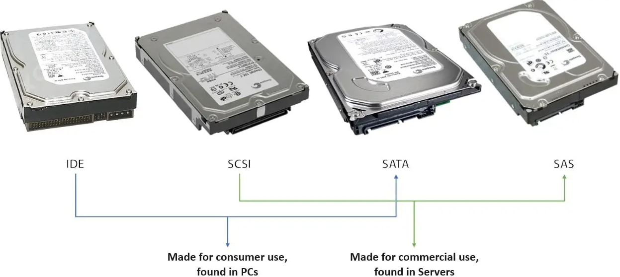 <p>SATA (Serial Advanced Technology Attachment)<br><br>The most common type of connector used to connect a hard drive to the motherboard of a desktop computer. It uses a serial signaling technology and a smaller, more efficient connector.<br><br>PATA (Parallel ATA) is an older technology that was replaced by SATA.<br><br>SCSI (Small Computer System Interface) and IDE (Integrated Drive Electronics) are older technologies that were commonly used in the past.</p>