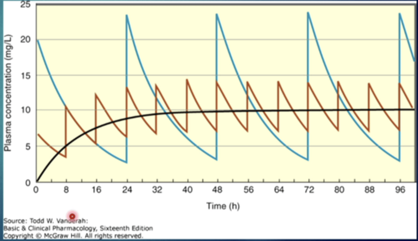 <p>impact of dosing frequency and dose</p><p>both example dosing regimens give the same average plasma concentration over time</p><p>however the blue curve has much more variability in hour to hour plasma concentration</p>