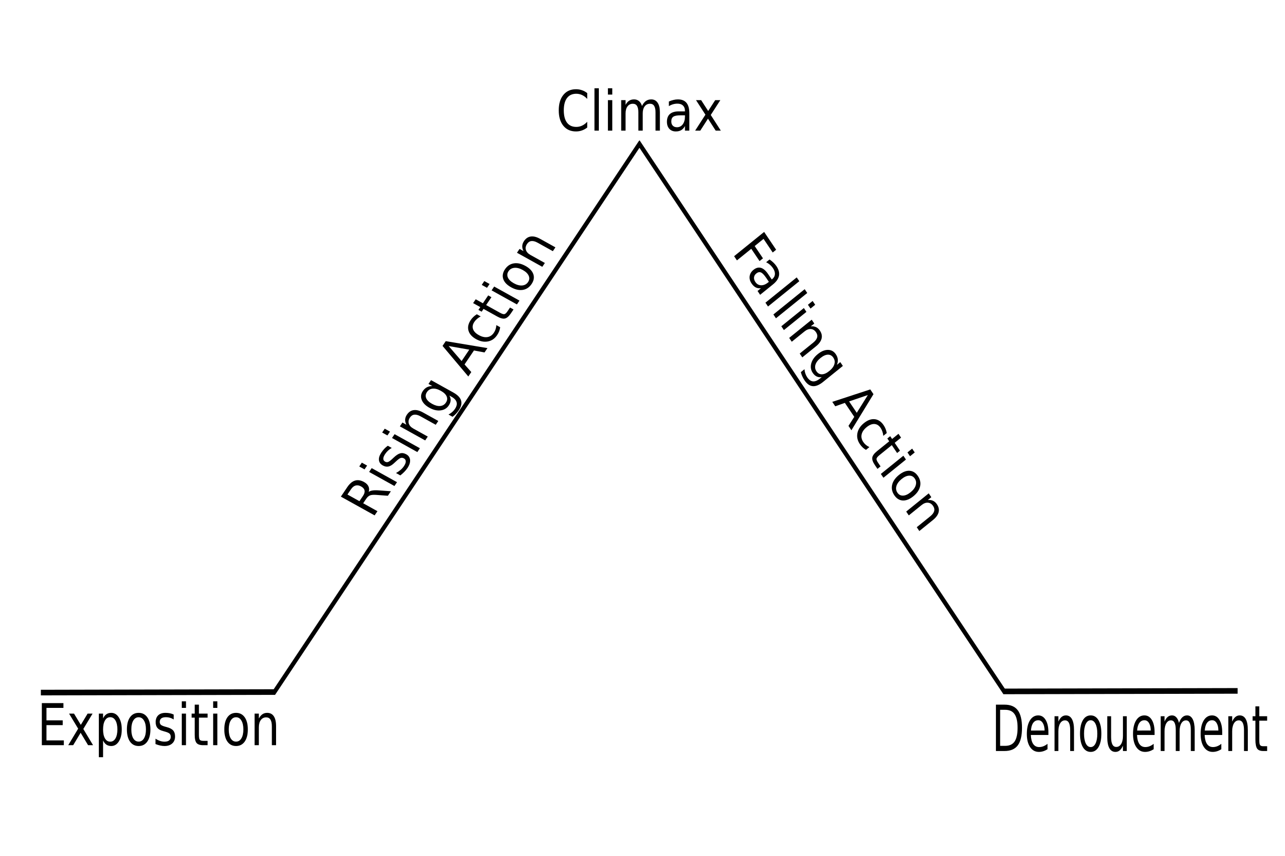 <p><span>The five key elements of a story's plot are</span></p>