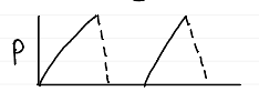 <ul><li><p>changes with changes in C<sub>stat</sub> and R<sub>aw</sub></p></li><li><p>can show P<sub>plat</sub> with breath hold</p></li></ul><p></p>