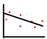 Negative correlation shows one variable increases, one decreases. Ex: altitude and temperature.