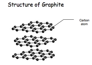 <p><span style="color: rgb(112, 220, 208)">3 bonds per carbon atom</span></p><p></p><p><span style="color: rgb(112, 220, 208)">Weak intermolecular forces</span> between layers (broken easy) </p><p><span style="color: rgb(225, 73, 73)">Delocalised electrons move + conduct electricity</span></p><p><span style="color: rgb(112, 220, 208)">Layers of hexagons can slide over each other</span> which makes graphite soft - used as a lubricant</p>
