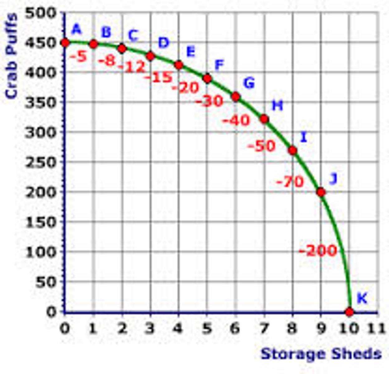 <p>As more of particular product is produced, the opportunity cost, in terms of what must be given up of other goods to produce each unit of the product, increases. Explains the convex shape of a nation's production possibilities curve.</p>
