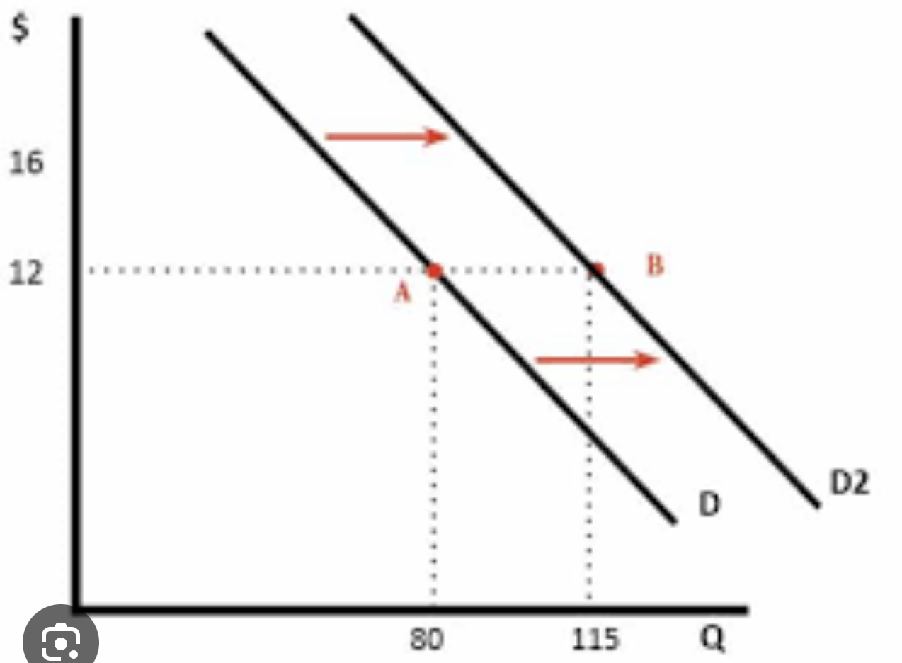 <p>Shift of the demand curve</p>
