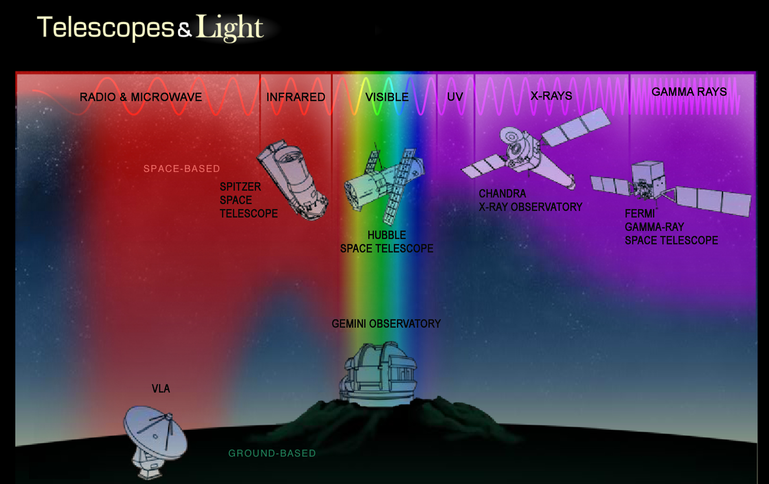 <ul><li><p><strong>Radio telescopes</strong> can be at <strong>sea level</strong>.</p></li><li><p><strong>Infrared telescopes</strong> need to located atop <strong>high mountains</strong>.</p></li><li><p><strong>UV and X-ray telescopes</strong> need to be located in <strong>space</strong>.</p></li></ul>