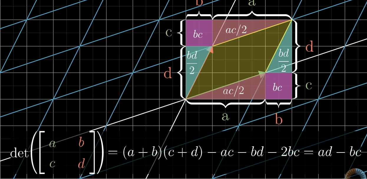 <p>The matrixs columns form a parallelogram.</p><p>ad = the forward area contribution</p><p>bc = the backward / counter area contribution, tells us how the parallelogram is squished or stretched in the diagonal direction</p><p>subtracting gives the signed area of the parallelogram - the determinant.</p>