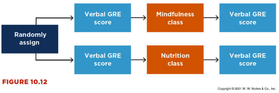 <p>participants are randomly assigned to at least 2 different groups and are tested on the key dependent variable twice (one before IV, one after)<br>Want: same before IV, markedly different after IV exposure </p>