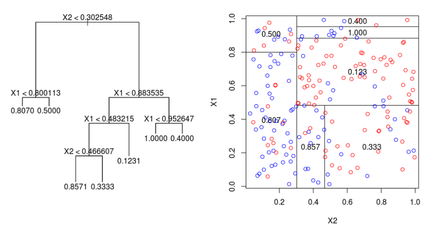 <p>Below we have a classification tree and the associated segmentation of the predictor space. Our goal is to predict a binary response that is equal to blue (1) or red (0) based on two predictors X1 and X2. Based on a classification threshold of 0.50, what color would you predict for an observation with X1=0.96 and X2=0.63?</p><p></p><p>Red</p><p>Blue</p>