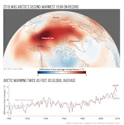 <p><span>Climate prediction is similar to weather prediction, but the forecasts are for longer periods. Special numerical models are used to track atmospheric gases, sea ice and glacier cover, changes in incoming solar radiation, and a host of other indicators. According to the 2018 Arctic Report Card, the Arctic is now warming at more than twice the rate of the global average temperature. This enhanced warming is known as Arctic Amplification, and it is caused by several feedback loops. Why are temperatures warming faster in the Arctic than the rest of the world? Choose ALL the events that contribute to Arctic amplification.</span></p>