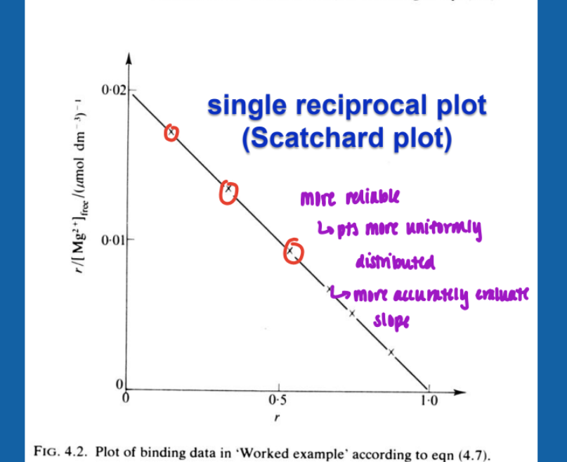 <ul><li><p>more reliable</p><ul><li><p>pts more uniformly distributed</p></li><li><p>more accurately evaluate slope</p></li></ul></li><li><p>slope = -1/Kd</p></li><li><p>x-intercept = n</p></li></ul><p></p>