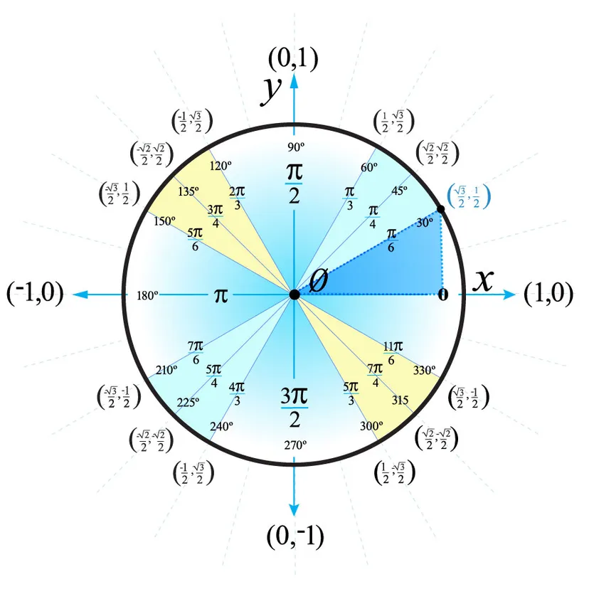 <p>circle with a radius of 1 (circumference 2π)</p>