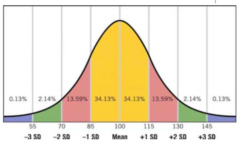 Amount of people with IQs between 85 and 115 (one SD of the mean)