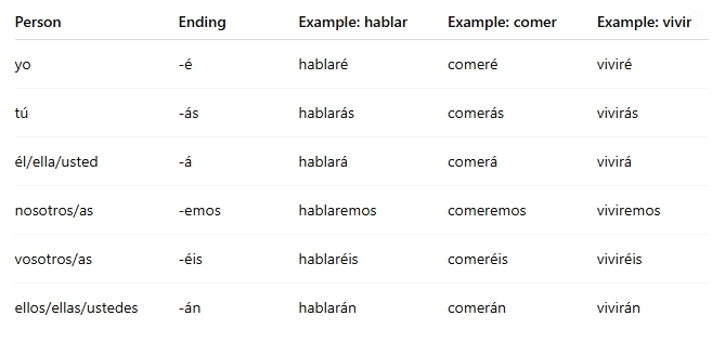 <p>present/future probability</p><p></p>