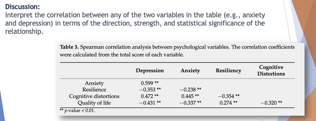 <ul><li><p><strong>Significance Marker:</strong> <span><span>$**$</span></span></p></li><li><p><strong>Interpretation:</strong> The double asterisk (<span><span>$**$</span></span>) indicates that the <span><span>$p$</span></span>-value for this correlation is <strong>less than </strong><span><strong><span>$0.01$</span></strong></span> (<span><span>$p < 0.01$</span></span>).</p></li></ul><p></p>