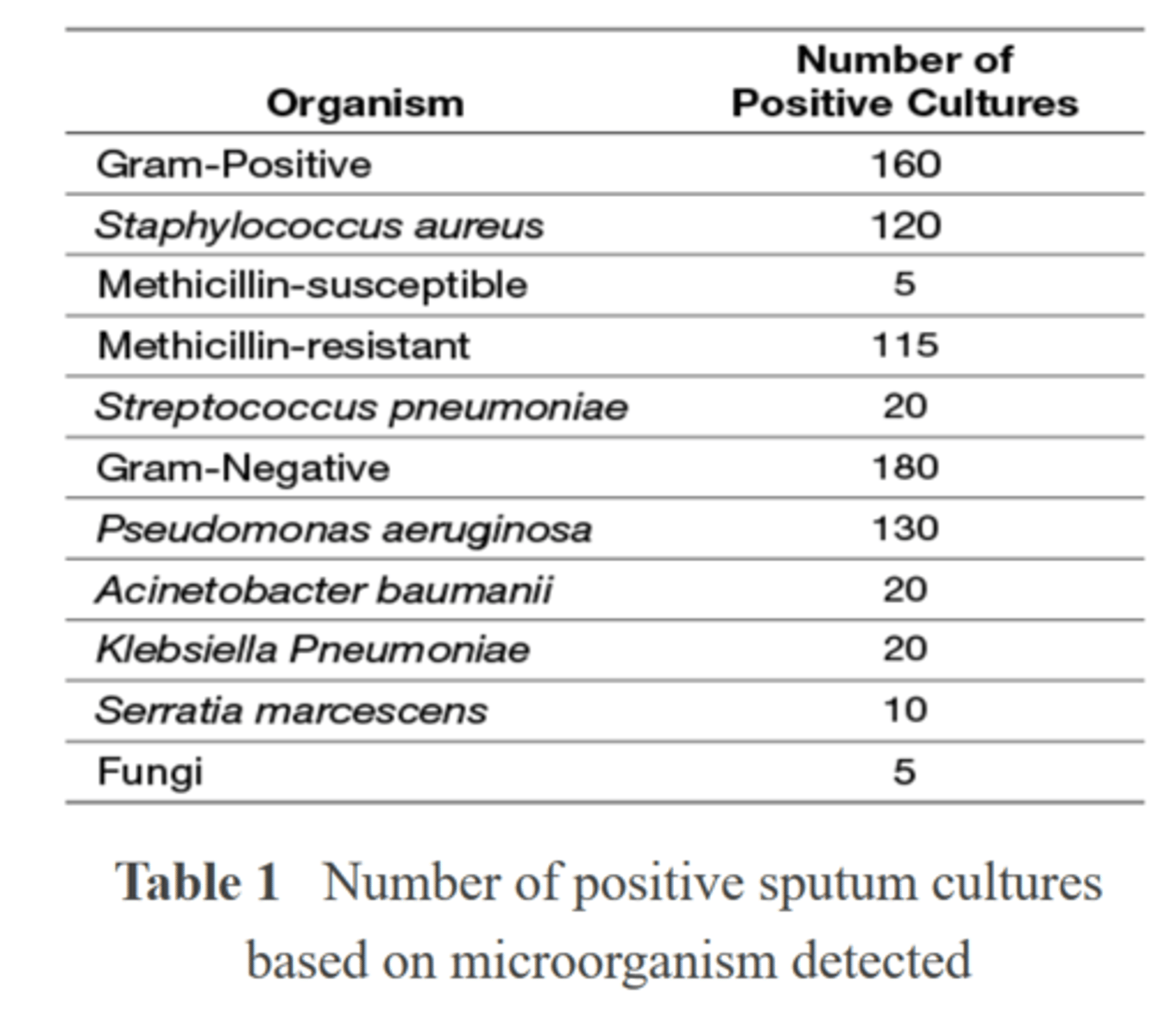 <p>Based on the data collected from the medical students' study, what percentage of the isolates were methicillin-resistant Staphylococcus aureus?</p><p>A. 115/120</p><p>B. 115/160</p><p>C. 115/345</p><p>D. 115/785</p>