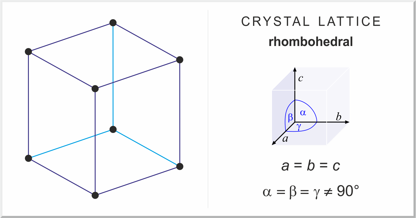 <p>Trigonal/Rhombohedral</p>