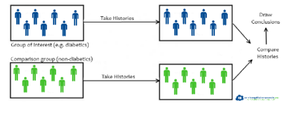 <ul><li><p>comparison of exposure status among pts w/ the disease (cases) and those without (controls</p></li><li><p>researchers determine exposure <strong>HISTORY</strong> (retrospectively)</p></li><li><p>design of choice for <strong>RARE OUTCOMES</strong></p></li></ul>