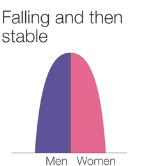 <p>Low birth and death rates, stable; Western world</p>