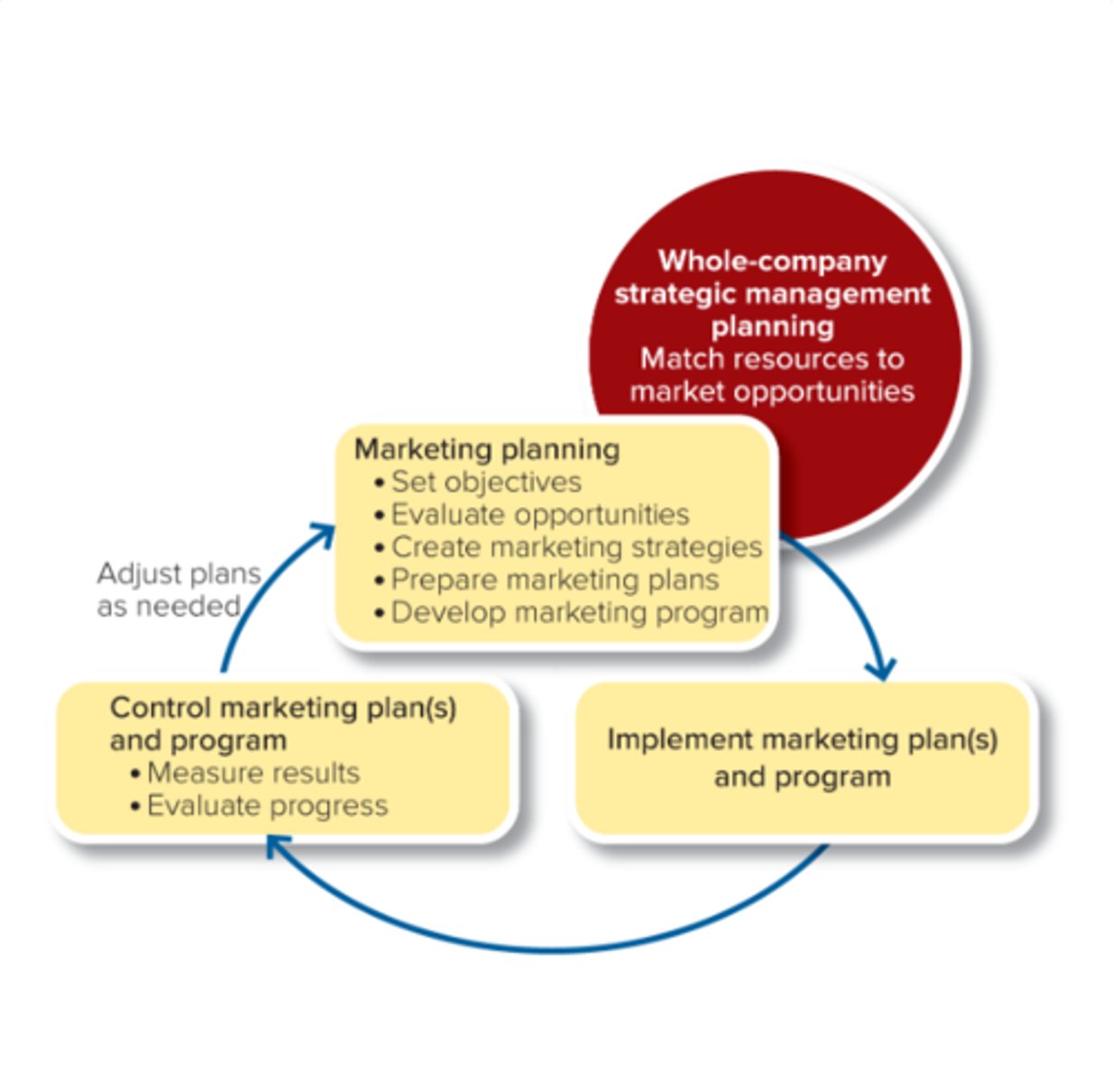 <p>the process of</p><p>(1) planning marketing activities</p><p>(2) directing the implementation of the plans</p><p>(3) controlling these plans</p>