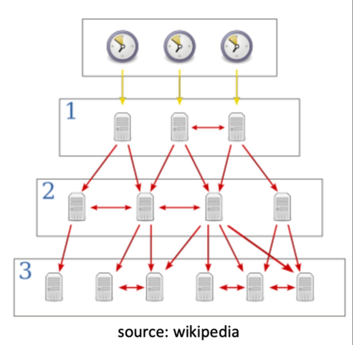 <p>1. NTP client sends the server an NTP message with its local time on the timestamp (T1)</p><p>2. NTP server receives the message, and timestamps it with the server's local time (T2)</p><p>3. NTP server sends the message back to client with another timestamp (T3)</p><p>4. NTP client timestamps the message again with its arrival time (T4)</p>