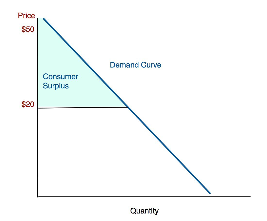 <ul><li><p>The difference between the total amount that consumers are willing and able to pay for a good or service and the total amount they actually pay</p></li><li><p>Shaded triangle above the equilibrium price</p></li></ul>