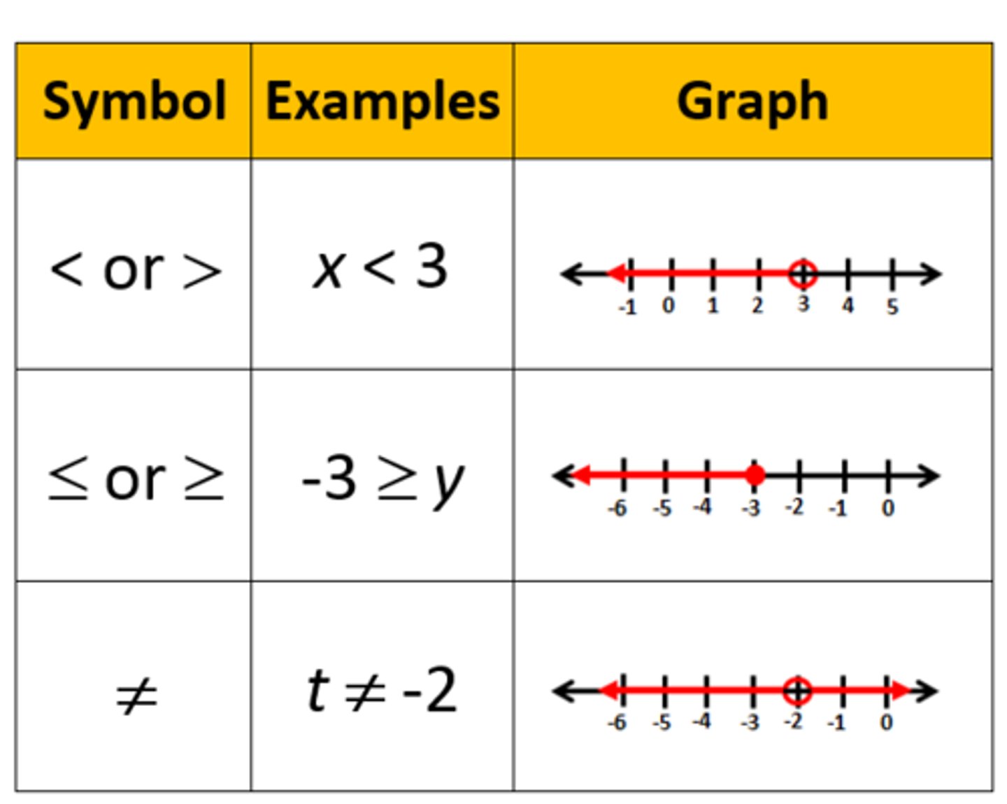 <p>A statement that compares two quantities using &lt;, &gt;, ≤,≥, or ≠</p>
