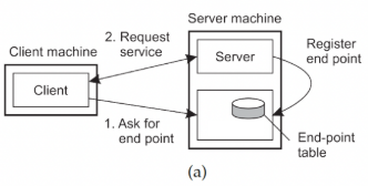 <p>server is always running and clients request endpoints dynamically; persistent services</p><p></p><p>1. The client asks the _ on the server machine for an available endpoint.</p><p>2. The _ provides the client with the endpoint and the client uses it to request service from the appropriate server.</p><p>3. The server registers its endpoint with the _ (which maintains an endpoint table).</p>