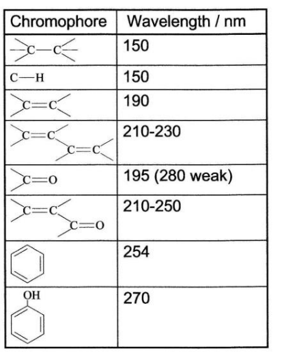 <p>contain conjugated double bonds and/or aromatic rings. </p><p>200-400nm= UV light</p><p>400-700nm=visible light</p>