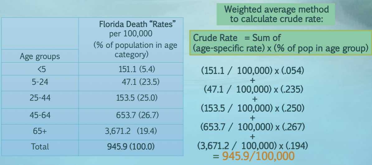 <p>take the weighted average of age-specific rates, with weights equal to the proportion of the population in each category</p>