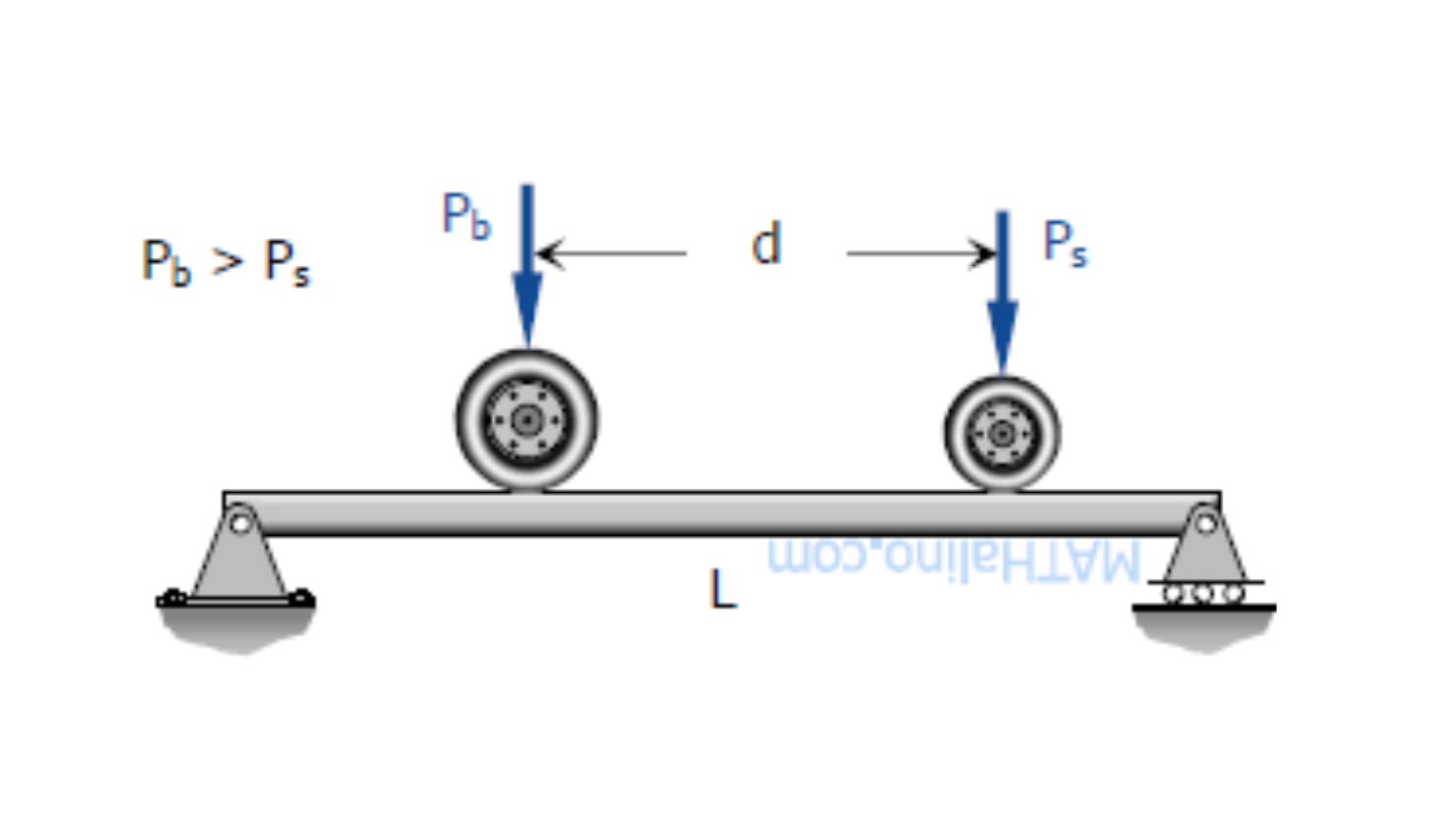 <p>Moment for 2 Moving Loads</p>