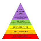 <p><span>Outlines human needs in a pyramid structure, with the most basic physiological needs at the bottom and more complex needs like self-actualization at the top</span></p><ul><li><p><span>Individuals must fulfill lower-level needs before progressing to higher ones</span></p></li></ul><p></p>