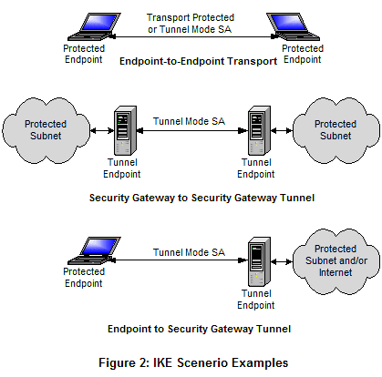 <p>Internet Key Exchange. Used with IPsec to create a secure channel over port 500 in a VPN tunnel.</p>