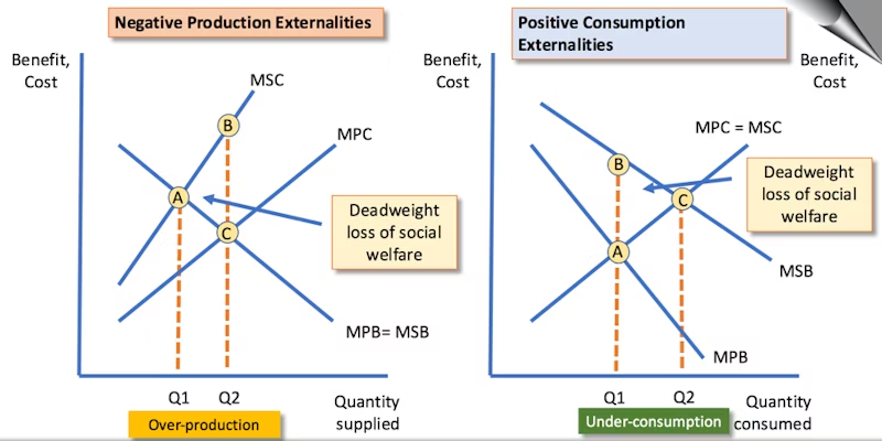 <p>Both negative consumption and positive production (or vice versa) on the same axis. </p><p>There are shifts to both cost and benefit curves. </p><p>Social optimum is where MSC=MSB, private optimum where MPB=MPC.</p>