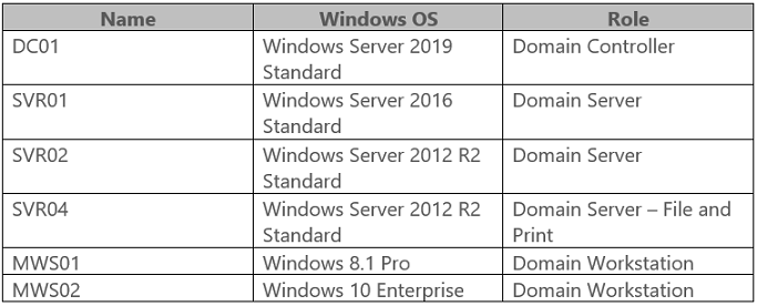 <p>The following table lists the servers, the installed Windows versions and their roles in the Active Directory domain network:</p><p>There is a requirement to gather the Application, Security, System event logs of the Windows devices listed in the table above. Which of the following devices will you enable as the Windows Event Collector to start automatically? [Choose two that apply]</p><p>MWS01</p><p>SVR03</p><p>MWS02</p><p>SVR01</p><p>SVR04</p><p>SVR02</p>