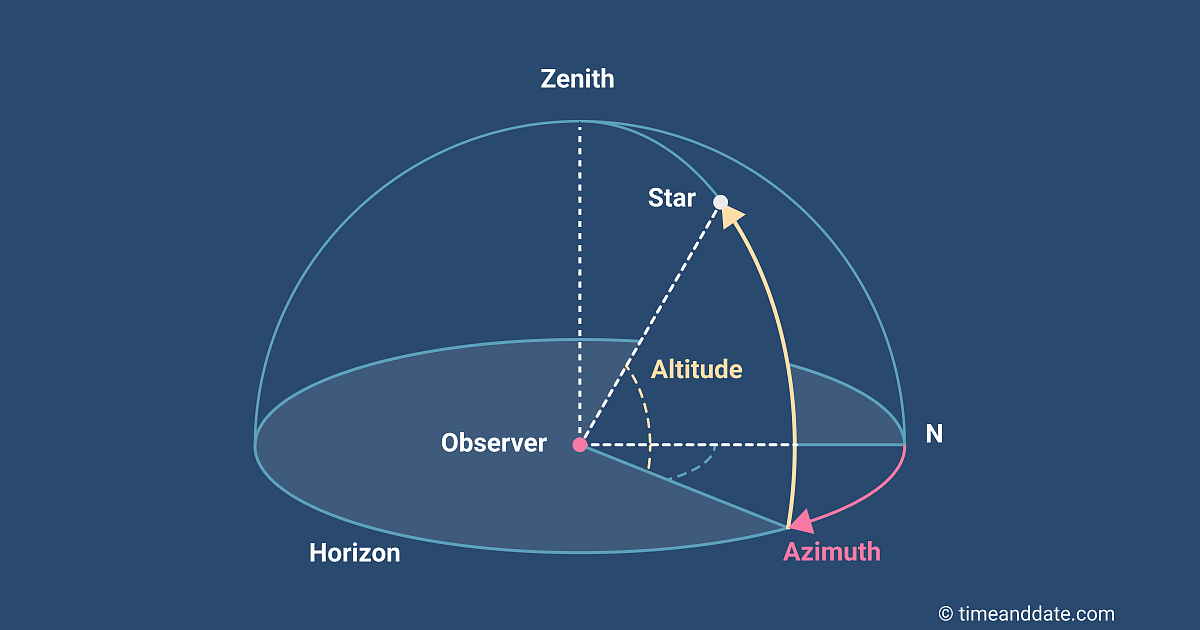 <p>-Local, depends on specific location to measure objects in sky; uses zenith and north as starting points to move from, as you determine the distance of the starts by measuring the distance from these points. </p><p>-To find star’s height/altitude in the sky(horizontal!): use zenith as the starting point directly above you, and measure the angle from the top of the sky to your object to find the height</p><p>-To find star’s vertical location in sky/ azimuth: Measure using north direction as starting point, and going clockwise measure the angle/ distance of the star compared to north</p>
