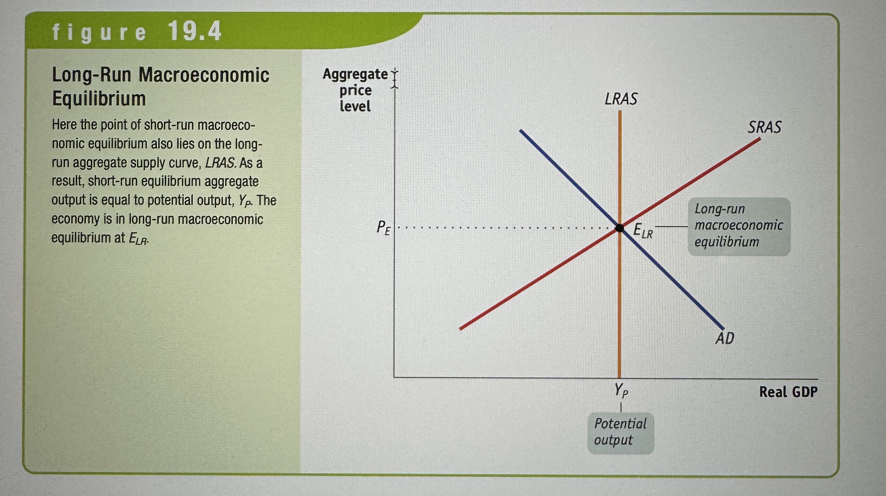 <p>The economy is in <strong>long-run macroeconomic equilibrium</strong> when the point of short-run macroeconomic equilibrium is on the long-run aggregate supply curve.</p>