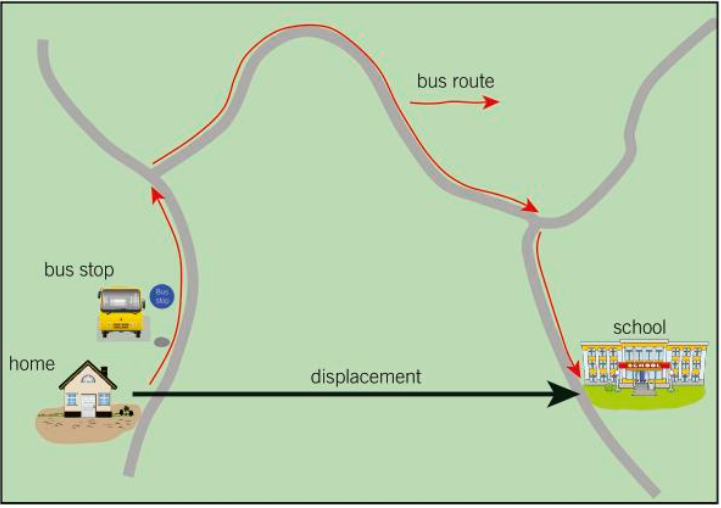 <p>Distance without change of direction.</p>