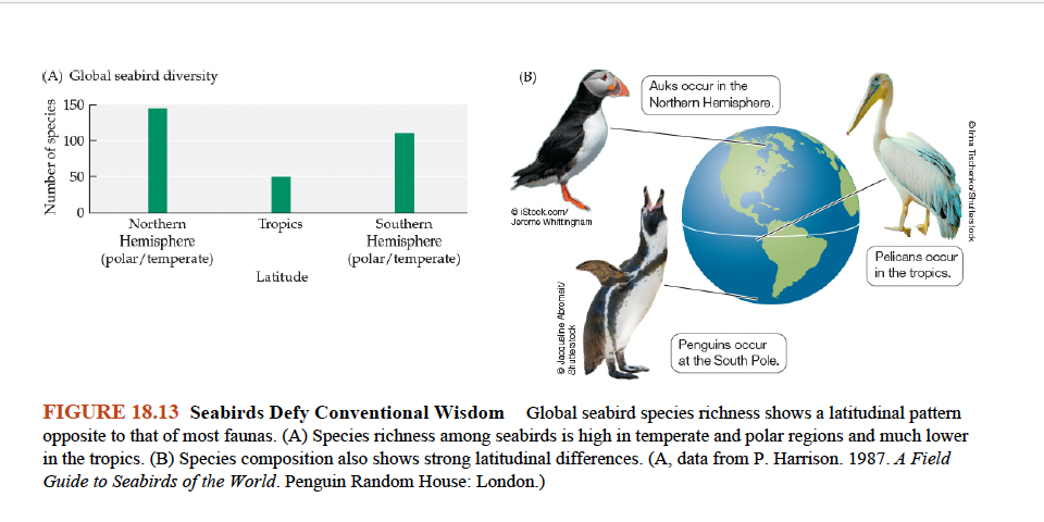 <p>Explain Figure 18.13- Seabirds Defy Conventional Wisdom Global: </p><p class="p2">Guide to Seabirds of the World. Penguin Random House: London</p>