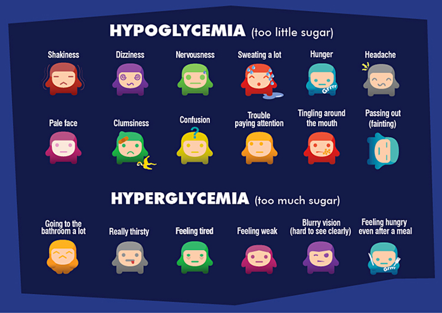 <p>Hypo: ==> dizzy, shaking, sweating, hunger, headache, pale, clumsy</p><p></p><p>Hyper: polyuria, thirsty, tired, weak, blurry vision</p>