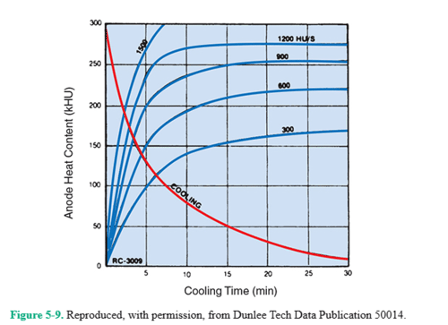 <p>99. (B)</p><p>Each x-ray exposure made by the radiographer produces hundreds or thousands of heat units at the target. If the examination requires several consecutive exposures, the potential for extreme heat load is increased. Just as each x-ray tube has its own radiographic rating chart, each tube also has its own anode cooling curve to describe its unique heating and cooling characteristics. An x-ray tube generally cools most rapidly during the first 2 min of nonuse. First, note that the tube is saturated with heat at 300,000 HU. In order for another 100,000 HU to be safely applied, the x-ray tube must first release 100,000 HU, which means that it has to cool down at least to 200,000 HU. Find the 200,000 HU point on the vertical axis and follow across to where it intersects with the cooling curve. It intersects at about the 2-min point.</p>