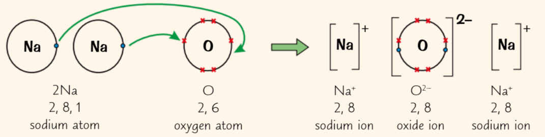<p>what does Sodium Oxide (Na<sub>2</sub>O) do, and what does oxygen then do</p>