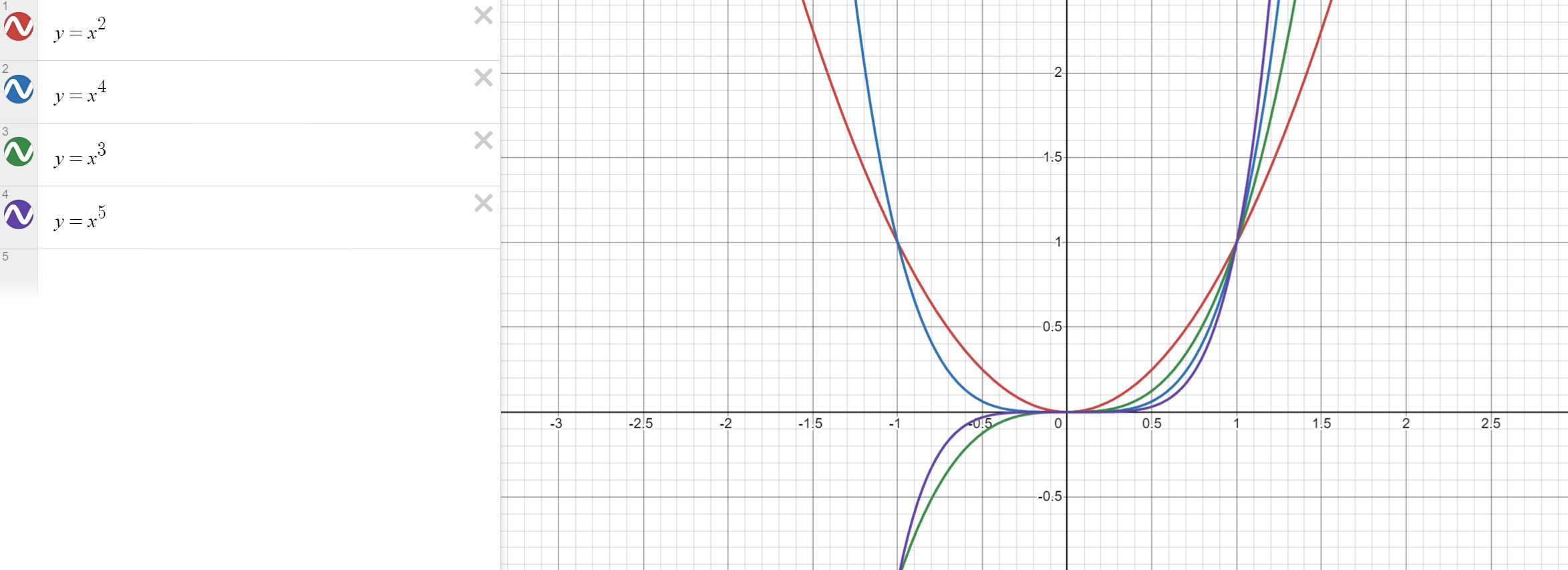 <p><strong>Even-Degree Functions</strong> (e.g., <strong>f(x) = x², f(x) = x⁴</strong>):</p><ul><li><p><strong>f(−x) = f(x)</strong></p></li><li><p><strong>f(0) = 0</strong></p></li><li><p>As <strong>x → ±∞</strong>, <strong>y → ∞</strong></p></li><li><p>For <strong>m &gt; n</strong>:</p><ul><li><p><strong>xᵐ &gt; xⁿ</strong> for <strong>x &gt; 1</strong> or <strong>x &lt; −1</strong></p></li><li><p><strong>xᵐ &lt; xⁿ</strong> for <strong>−1 &lt; x &lt; 1</strong></p></li><li><p><strong>xᵐ = xⁿ</strong> for <strong>x = ±1</strong> or <strong>x = 0</strong></p></li></ul></li></ul><div data-type="horizontalRule"><hr></div><p><strong>Odd-Degree Functions</strong> (e.g., <strong>f(x) = x³, f(x) = x⁵</strong>):</p><ul><li><p><strong>f(−x) = −f(x)</strong></p></li><li><p><strong>f(0) = 0</strong></p></li><li><p>As <strong>x → ∞</strong>, <strong>y → ∞</strong>, and as <strong>x → −∞</strong>, <strong>y → −∞</strong></p></li><li><p>For <strong>m &gt; n</strong>:</p><ul><li><p><strong>xᵐ &gt; xⁿ</strong> for <strong>x &gt; 1</strong> or <strong>−1 &lt; x &lt; 0</strong></p></li><li><p><strong>xᵐ &lt; xⁿ</strong> for <strong>x &lt; −1</strong> or <strong>0 &lt; x &lt; 1</strong></p></li><li><p><strong>xᵐ = xⁿ</strong> for <strong>x = ±1</strong> or <strong>x = 0</strong></p></li></ul></li></ul><p></p>