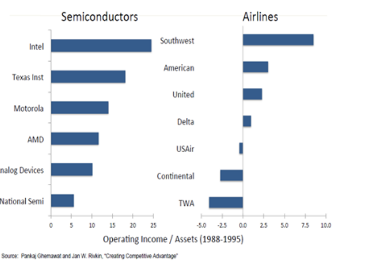 <p>They are differences in profitability depending on the sector you operate<br>There are big variations between industries in the same sector </p>