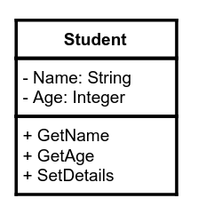 <p>class boxes are split into three, containing the class's name, properties and methods from top to bottom respectively</p><p>plus and minus signs in front of properties and methods denote they are public and private respectively</p><p>hashtags indicate protected properties or methods</p>