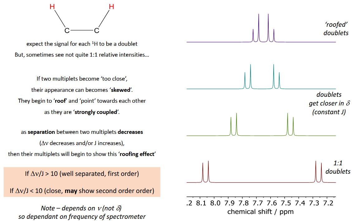 <p>If two multiplets get too close to each other they start to become skewed and appear as though they are starting to form one multiplet. The 1:1 ratio of intensities in a doublet may not be seen as such. The degree of roofing is affected by the frequency of the spectrometer.</p>