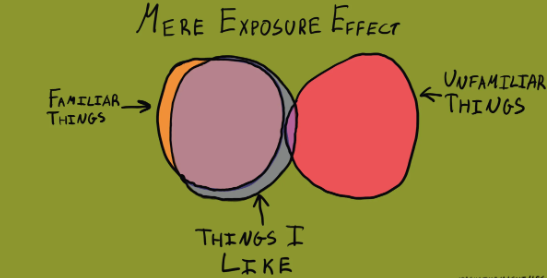 Mere Exposure Effect - The Decision Lab