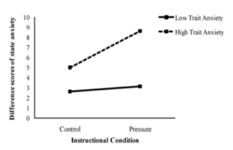 <p>higher levels of trait anxiety tends to have higher state anxiety which interferes with performance</p>