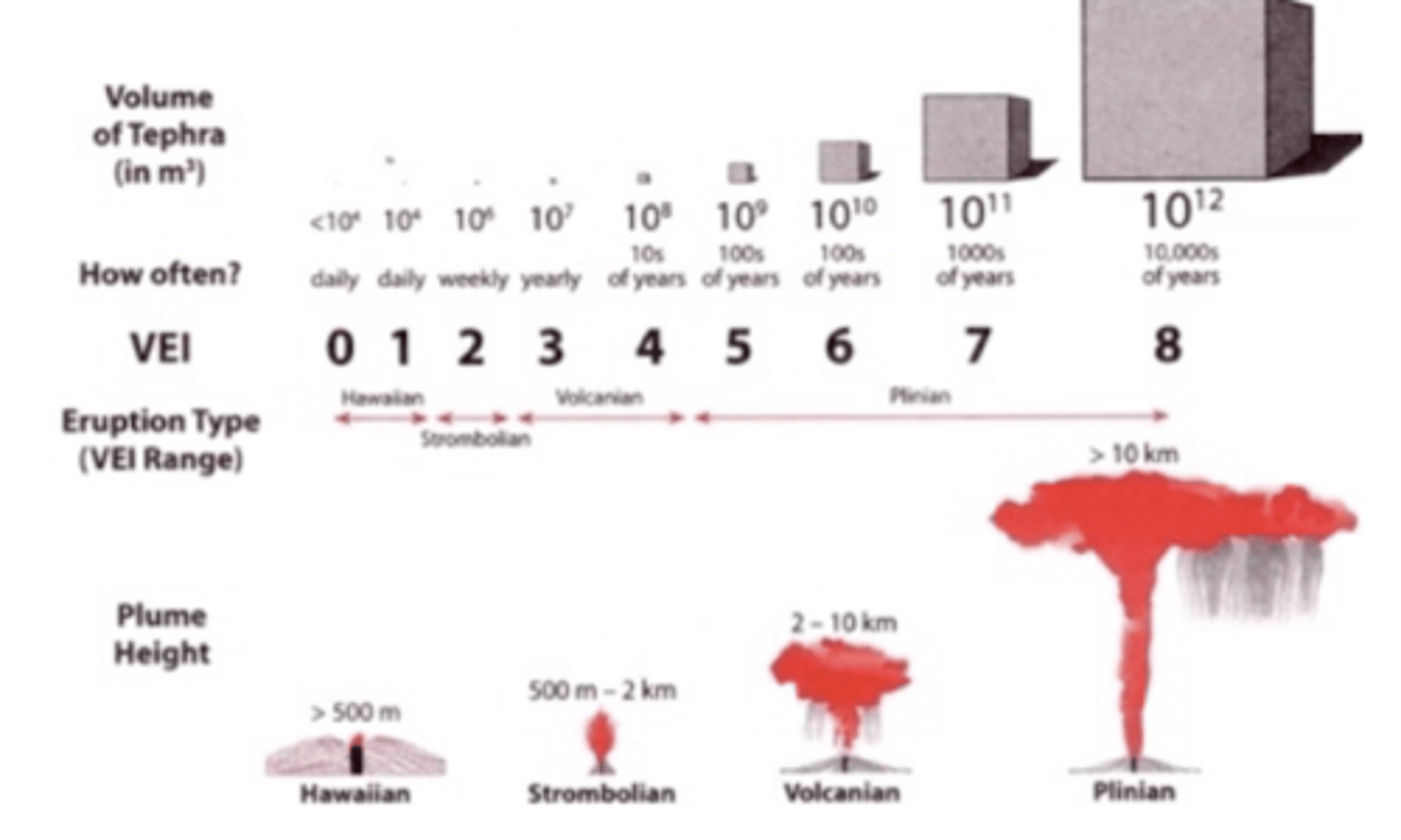 <p>a scale for reporting the size of an explosive volcanic eruption</p>