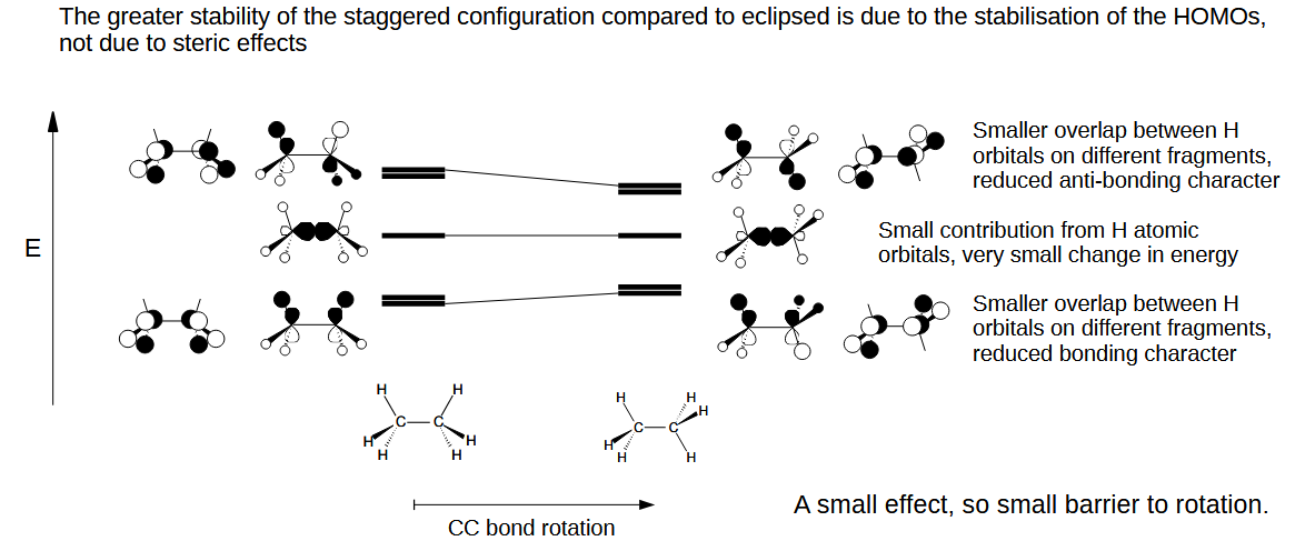 <p>The staggered conformation reduces the antibonding character between the H orbitals compared to eclipsed as the HOMOs are stabilised.</p><p>Therefore staggered geometry is favoured due to electronic effects and not steric ones.</p>