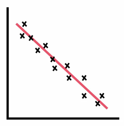 <p>eg. age of car in years to the value of the car in euros</p>